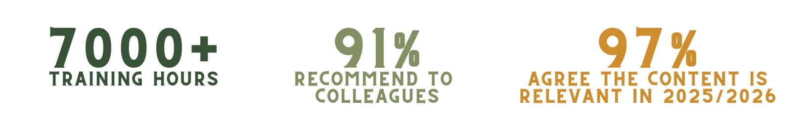 7000+ training hours, 91% recommend to colleagues, 97% agree the content is relevant in 25/26