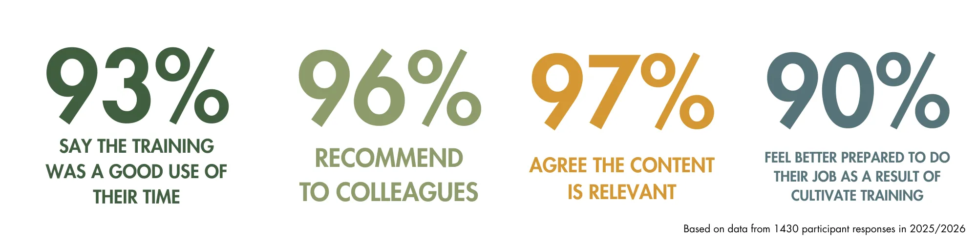 93% SAY THE TRAINING WAS A GOOD USE OF THEIR TIME, 96% RECOMMEND  TO COLLEAGUES, 97% AGREE THE CONTENT IS RELEVANT. 90% FEEL BETTER PREPARED TO DO THEIR JOB AS A RESULT OF CULTIVATE TRAINING